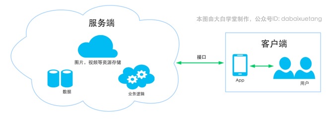 開發一個App需要多少錢？——數據處理與存儲服務成本分析